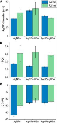 Silver nanoparticle interactions with glycated and non-glycated human serum albumin mediate toxicity